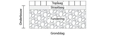 Illustratie van bestrating opbouw