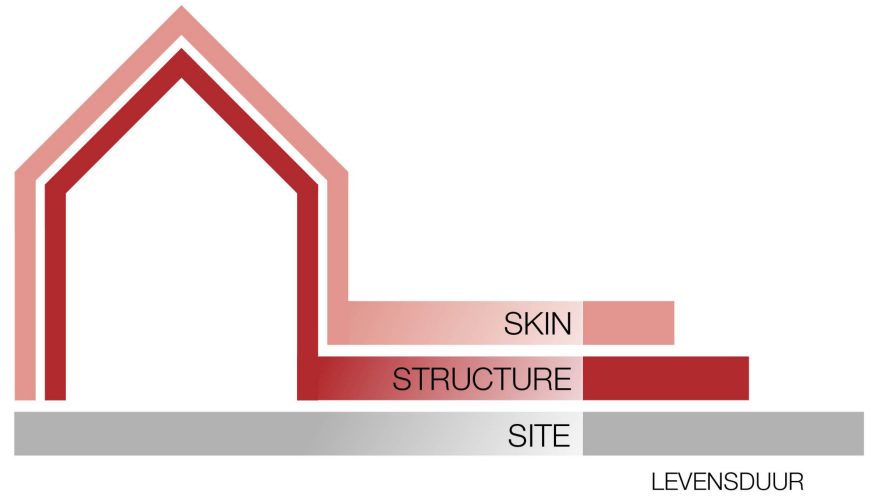Wienerberger duurzaam & circulair bouwen lagenmodel