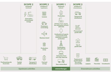 Wienerberger CSRD Readiness Program Scope