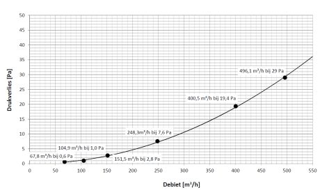Keramische dakdoorvoerpan 125 mm drukverlies grafiek